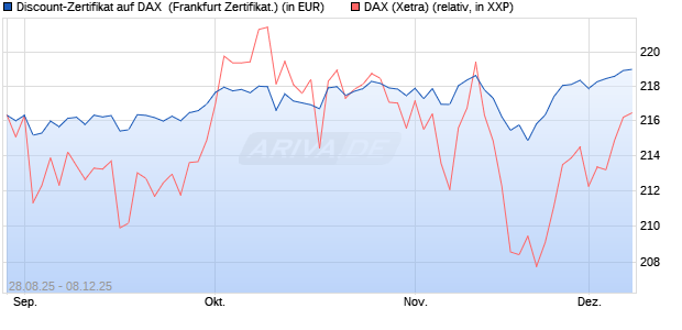Discount-Zertifikat auf DAX [DZ BANK AG] (WKN: DU2VTZ) Chart