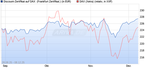 Discount-Zertifikat auf DAX [DZ BANK AG] (WKN: DU2VUA) Chart
