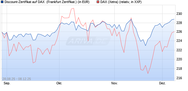 Discount-Zertifikat auf DAX [DZ BANK AG] (WKN: DU2VUC) Chart