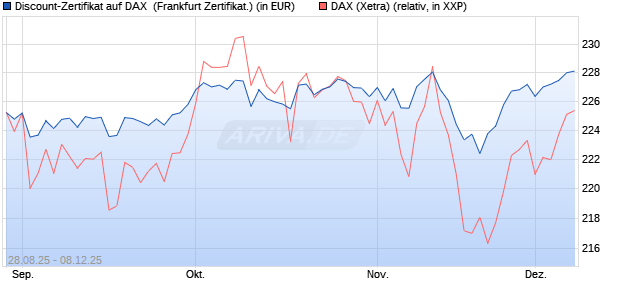 Discount-Zertifikat auf DAX [DZ BANK AG] (WKN: DU2VUB) Chart