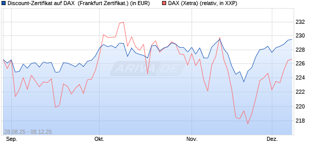 Discount-Zertifikat auf DAX [DZ BANK AG] (WKN: DU2VUD) Chart