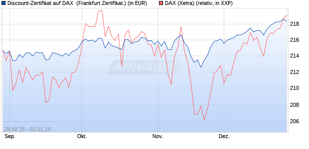 Discount-Zertifikat auf DAX [DZ BANK AG] (WKN: DU2VUK) Chart