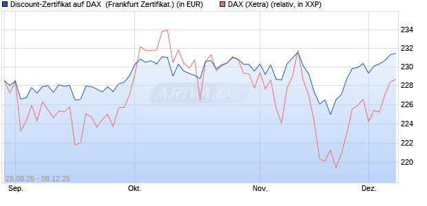 Discount-Zertifikat auf DAX [DZ BANK AG] (WKN: DU2VUG) Chart