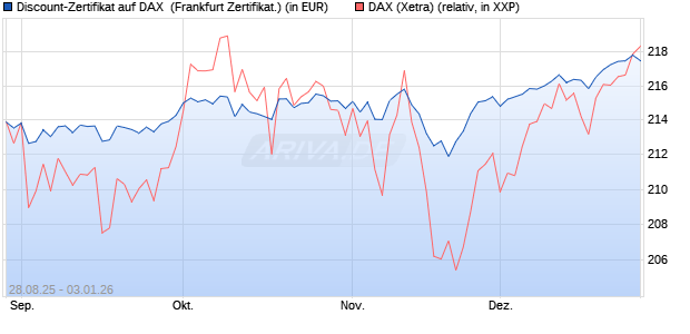 Discount-Zertifikat auf DAX [DZ BANK AG] (WKN: DU2VUJ) Chart