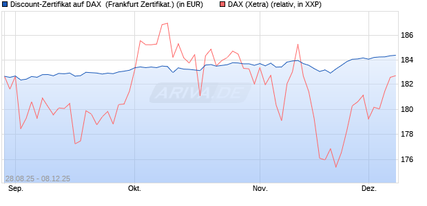 Discount-Zertifikat auf DAX [DZ BANK AG] (WKN: DU2VUH) Chart