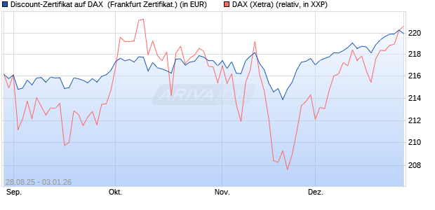 Discount-Zertifikat auf DAX [DZ BANK AG] (WKN: DU2VUM) Chart