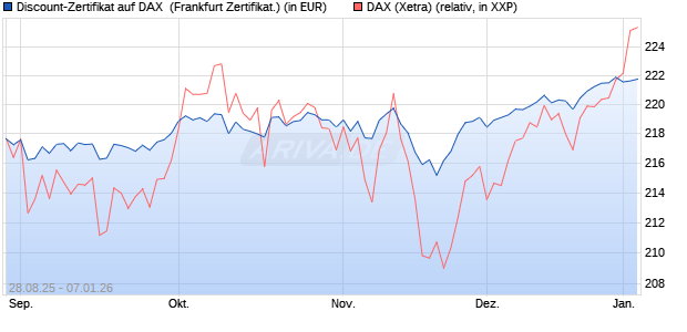 Discount-Zertifikat auf DAX [DZ BANK AG] (WKN: DU2VUP) Chart
