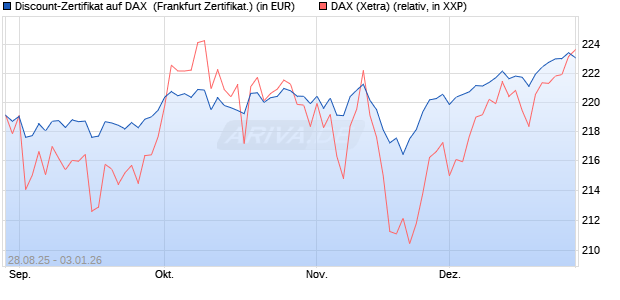Discount-Zertifikat auf DAX [DZ BANK AG] (WKN: DU2VUR) Chart