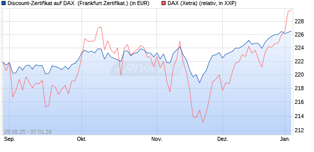 Discount-Zertifikat auf DAX [DZ BANK AG] (WKN: DU2VUV) Chart