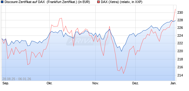 Discount-Zertifikat auf DAX [DZ BANK AG] (WKN: DU2VUX) Chart