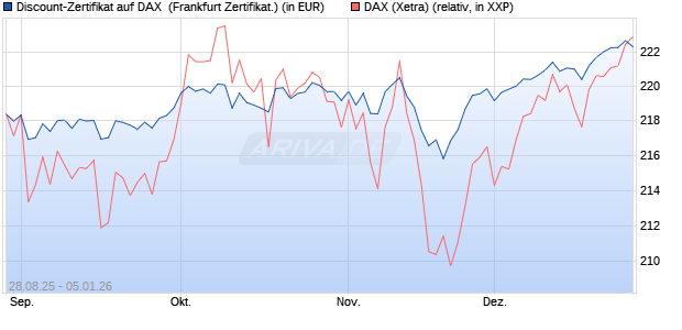 Discount-Zertifikat auf DAX [DZ BANK AG] (WKN: DU2VUQ) Chart