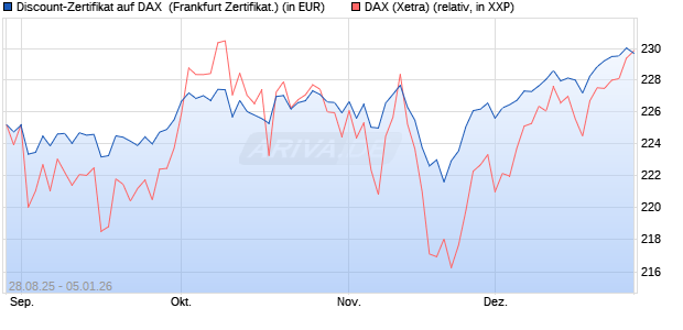 Discount-Zertifikat auf DAX [DZ BANK AG] (WKN: DU2VU0) Chart