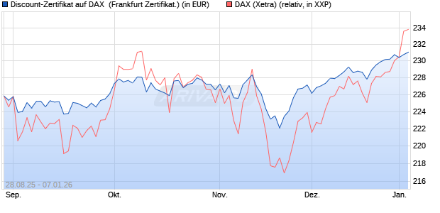 Discount-Zertifikat auf DAX [DZ BANK AG] (WKN: DU2VU1) Chart
