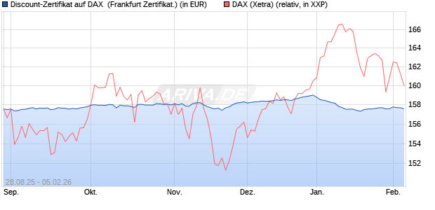 Discount-Zertifikat auf DAX [DZ BANK AG] (WKN: DU2VU5) Chart