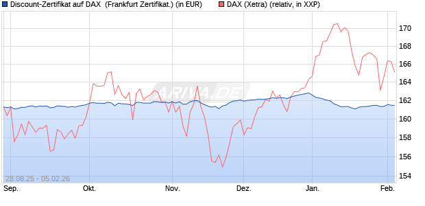 Discount-Zertifikat auf DAX [DZ BANK AG] (WKN: DU2VU9) Chart