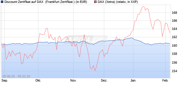 Discount-Zertifikat auf DAX [DZ BANK AG] (WKN: DU2VU8) Chart
