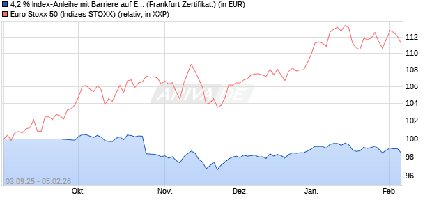 4,2 % Index-Anleihe mit Barriere auf EURO STOXX 50. (WKN: LB6AQ3) Chart