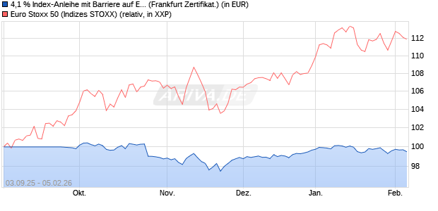 4,1 % Index-Anleihe mit Barriere auf EURO STOXX 50. (WKN: LB6AQ2) Chart