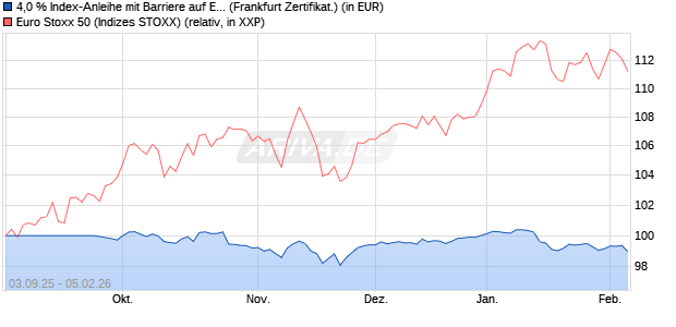 4,0 % Index-Anleihe mit Barriere auf EURO STOXX 50. (WKN: LB6APZ) Chart
