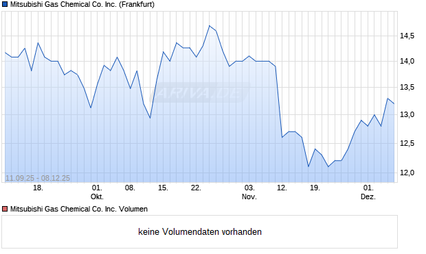 Mitsubishi Gas Chemical Co. Aktie Chart