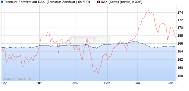 Discount-Zertifikat auf DAX [DZ BANK AG] (WKN: DU2VVD) Chart