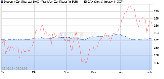 Discount-Zertifikat auf DAX [DZ BANK AG] (WKN: DU2VVA) Chart