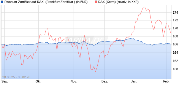 Discount-Zertifikat auf DAX [DZ BANK AG] (WKN: DU2VVE) Chart