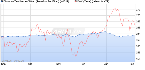 Discount-Zertifikat auf DAX [DZ BANK AG] (WKN: DU2VVB) Chart