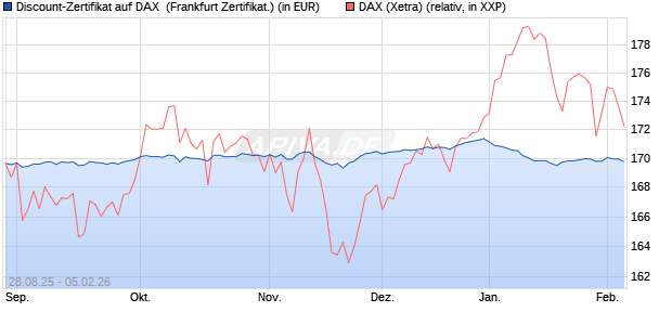 Discount-Zertifikat auf DAX [DZ BANK AG] (WKN: DU2VVJ) Chart