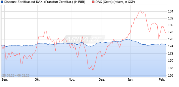 Discount-Zertifikat auf DAX [DZ BANK AG] (WKN: DU2VVP) Chart