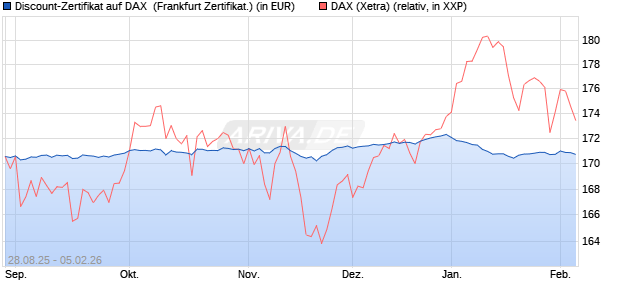 Discount-Zertifikat auf DAX [DZ BANK AG] (WKN: DU2VVK) Chart