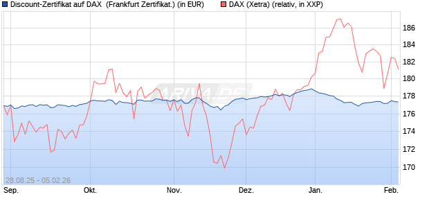 Discount-Zertifikat auf DAX [DZ BANK AG] (WKN: DU2VVS) Chart