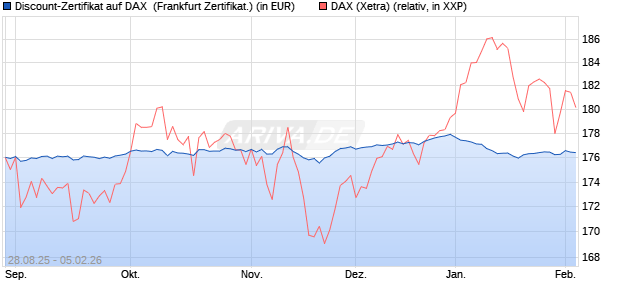 Discount-Zertifikat auf DAX [DZ BANK AG] (WKN: DU2VVR) Chart