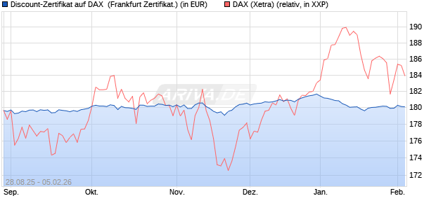 Discount-Zertifikat auf DAX [DZ BANK AG] (WKN: DU2VVV) Chart