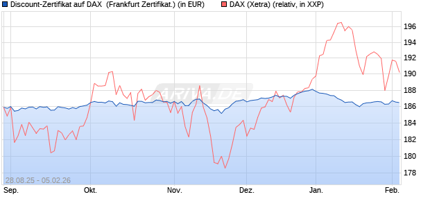 Discount-Zertifikat auf DAX [DZ BANK AG] (WKN: DU2VV2) Chart
