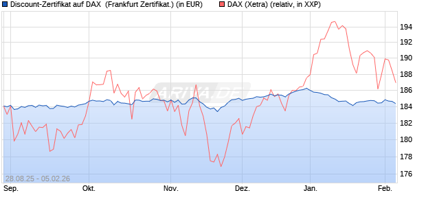 Discount-Zertifikat auf DAX [DZ BANK AG] (WKN: DU2VV0) Chart