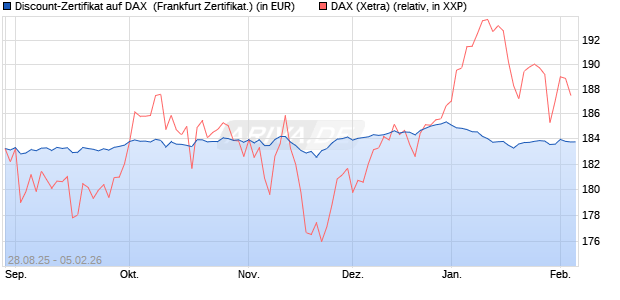 Discount-Zertifikat auf DAX [DZ BANK AG] (WKN: DU2VVZ) Chart