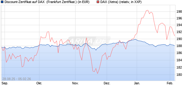 Discount-Zertifikat auf DAX [DZ BANK AG] (WKN: DU2VV4) Chart