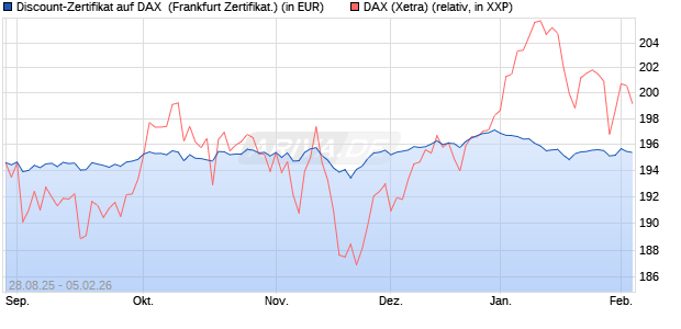 Discount-Zertifikat auf DAX [DZ BANK AG] (WKN: DU2VWC) Chart