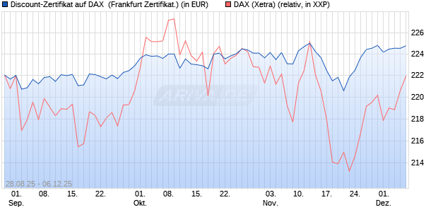 Discount-Zertifikat auf DAX [DZ BANK AG] (WKN: DU2VTK) Chart