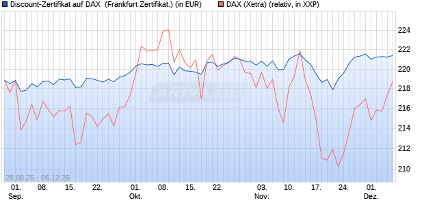 Discount-Zertifikat auf DAX [DZ BANK AG] (WKN: DU2VTF) Chart