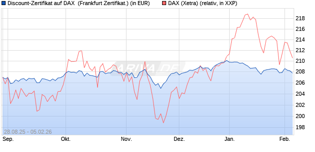 Discount-Zertifikat auf DAX [DZ BANK AG] (WKN: DU2VWT) Chart
