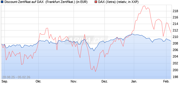 Discount-Zertifikat auf DAX [DZ BANK AG] (WKN: DU2VWU) Chart