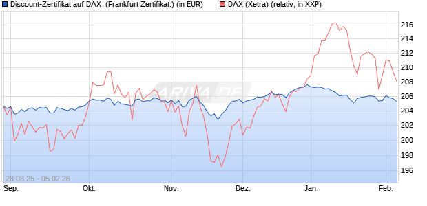 Discount-Zertifikat auf DAX [DZ BANK AG] (WKN: DU2VWQ) Chart