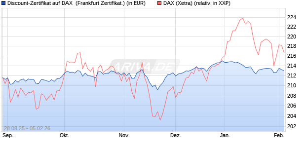 Discount-Zertifikat auf DAX [DZ BANK AG] (WKN: DU2VWZ) Chart