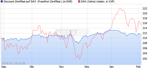 Discount-Zertifikat auf DAX [DZ BANK AG] (WKN: DU2VWX) Chart