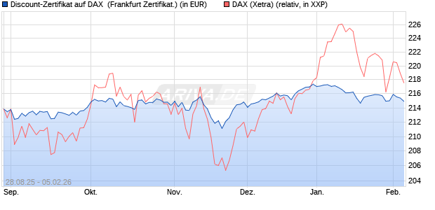 Discount-Zertifikat auf DAX [DZ BANK AG] (WKN: DU2VW2) Chart
