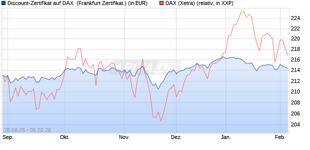 Discount-Zertifikat auf DAX [DZ BANK AG] (WKN: DU2VW1) Chart