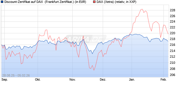 Discount-Zertifikat auf DAX [DZ BANK AG] (WKN: DU2VW5) Chart