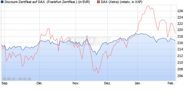 Discount-Zertifikat auf DAX [DZ BANK AG] (WKN: DU2VW4) Chart